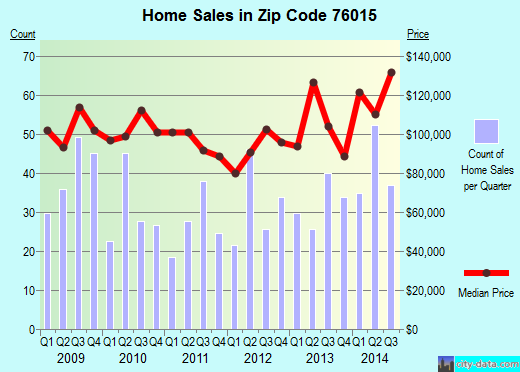 Zip code 76015 (Arlington, Texas) real estate house value trends