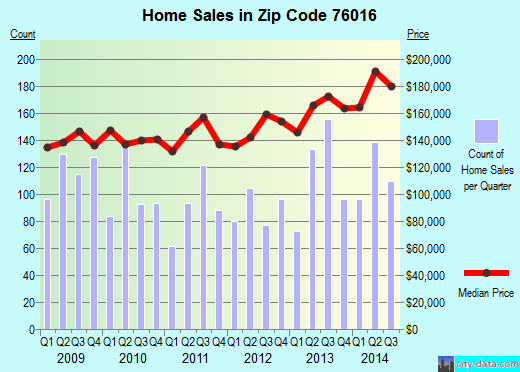 Zip code 76016 (Arlington, Texas) real estate house value trends