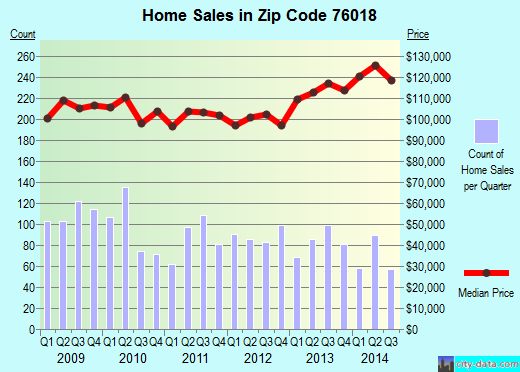 Zip code 76018 (Arlington, Texas) real estate house value trends
