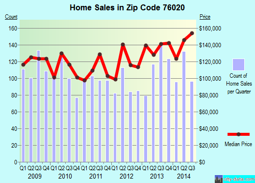 Zip code 76020 (AZLE, Texas) real estate house value trends