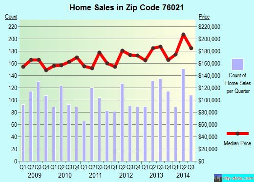 Zip code 76021 (BEDFORD, Texas) real estate house value trends