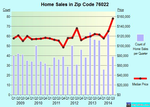 Zip code 76022 (Bedford, Texas) real estate house value trends