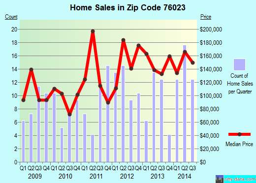 Zip code 76023 (Briar, Texas) real estate house value trends