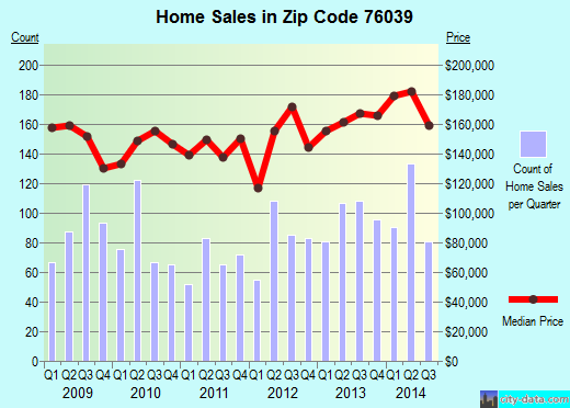Zip code 76039 (Euless, Texas) real estate house value trends