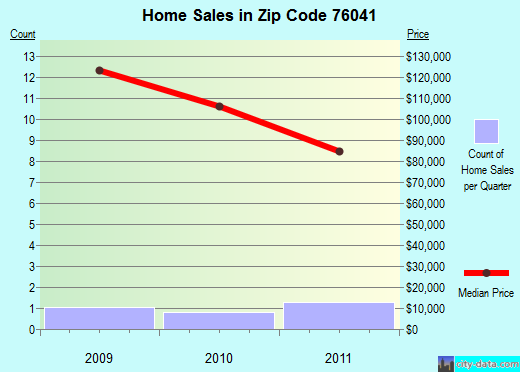 Zip code 76041 (, Texas) real estate house value trends