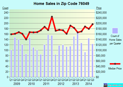 Zip code 76049 (Pecan Plantation, Texas) real estate house value trends