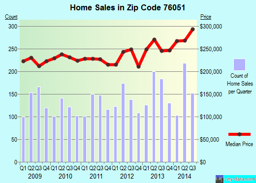 Zip code 76051 (Grapevine, Texas) real estate house value trends