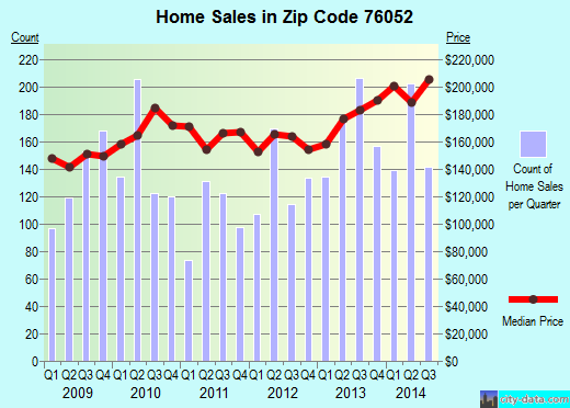 Zip code 76052 (Fort Worth, Texas) real estate house value trends