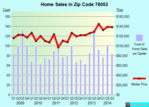 Zip code 76053 (Hurst, Texas) real estate house value trends