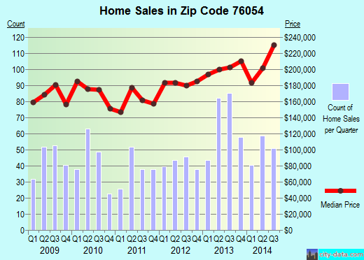 Zip code 76054 (HURST, Texas) real estate house value trends