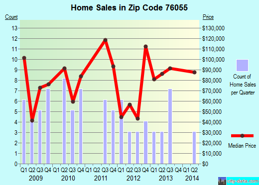 Zip code 76055 (ITASCA, Texas) real estate house value trends