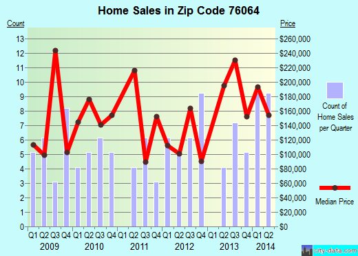 Zip code 76064 (MAYPEARL, Texas) real estate house value trends