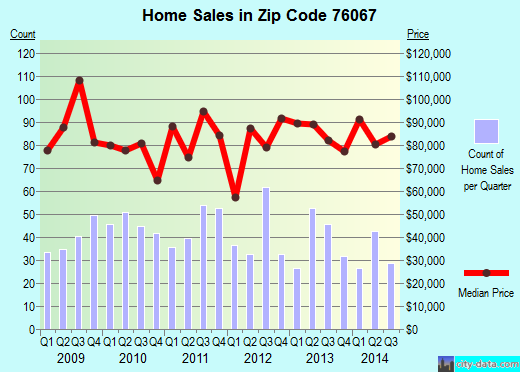 Zip code 76067 (MINERAL WELLS, Texas) real estate house value trends