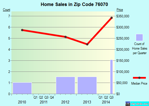 Zip code 76070 (, Texas) real estate house value trends
