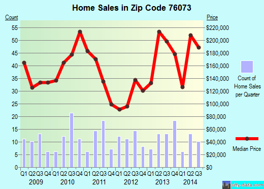 Zip code 76073 (Paradise, Texas) real estate house value trends