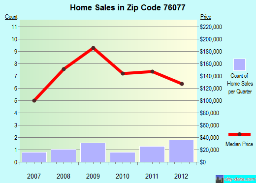 Zip code 76077 (, Texas) real estate house value trends