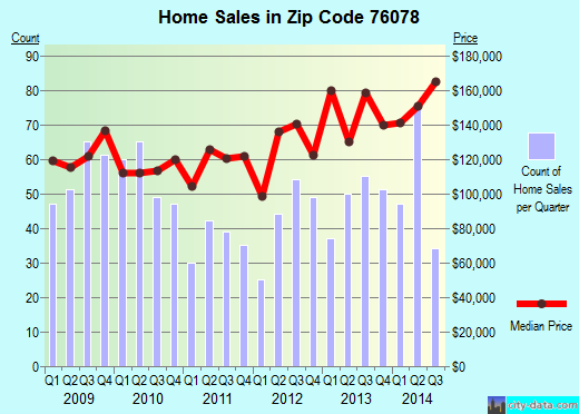Zip code 76078 (RHOME, Texas) real estate house value trends