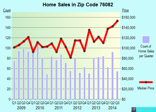 Zip code 76082 (Springtown, Texas) real estate house value trends
