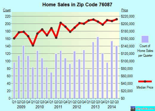 Zip code 76087 (Willow Park, Texas) real estate house value trends