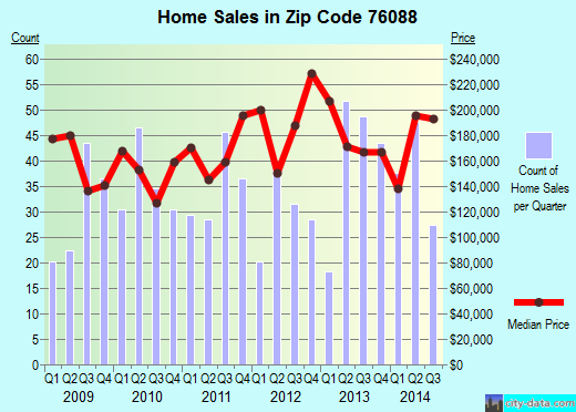 Zip code 76088 (WEATHERFORD, Texas) real estate house value trends
