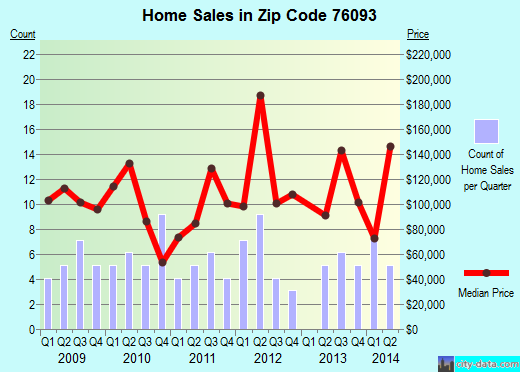 Zip code 76093 (Rio Vista, Texas) real estate house value trends