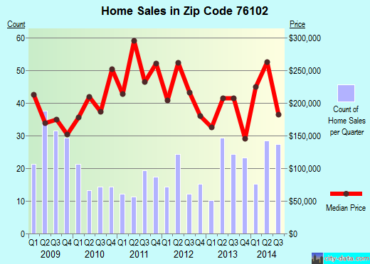 Zip code 76102 (FORT WORTH, Texas) real estate house value trends