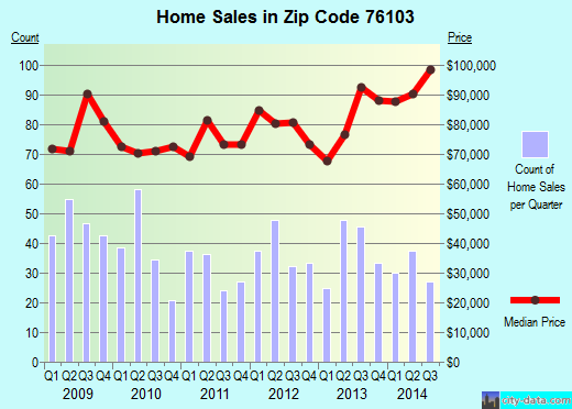 Zip code 76103 (Fort Worth, Texas) real estate house value trends