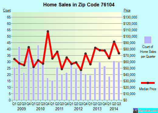 Zip code 76104 (Fort Worth, Texas) real estate house value trends