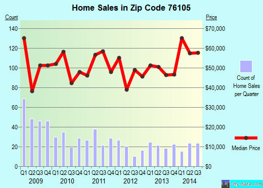 Zip code 76105 (Fort Worth, Texas) real estate house value trends