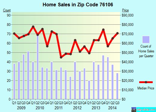 Zip code 76106 (Fort Worth, Texas) real estate house value trends