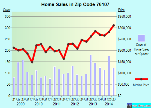 Zip code 76107 (Fort Worth, Texas) real estate house value trends