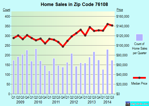 Zip code 76108 (Fort Worth, Texas) real estate house value trends