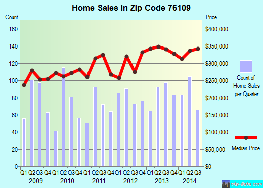 Zip code 76109 (FORT WORTH, Texas) real estate house value trends