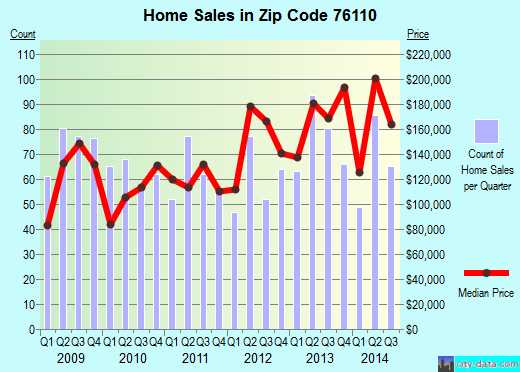 Zip code 76110 (Fort Worth, Texas) real estate house value trends