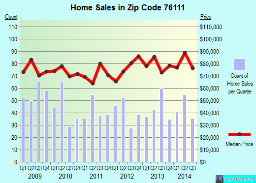 Zip code 76111 (FORT WORTH, Texas) real estate house value trends