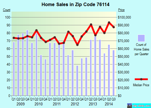 Zip code 76114 (RIVER OAKS, Texas) real estate house value trends