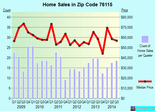 Zip code 76115 (Fort Worth, Texas) real estate house value trends