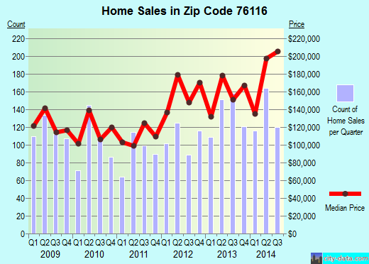 Zip code 76116 (FORT WORTH, Texas) real estate house value trends