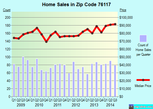 Zip code 76117 (Haltom City, Texas) real estate house value trends
