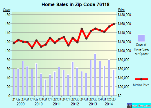 Zip code 76118 (RICHLAND HILLS, Texas) real estate house value trends