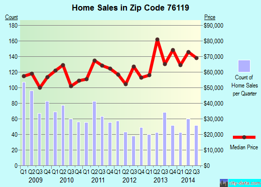 Zip code 76119 (FOREST HILL, Texas) real estate house value trends