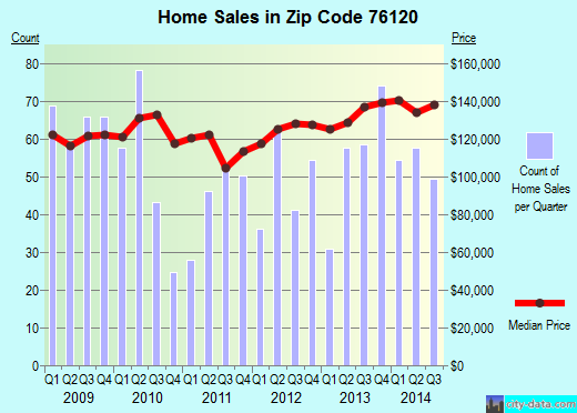 Zip code 76120 (FORT WORTH, Texas) real estate house value trends