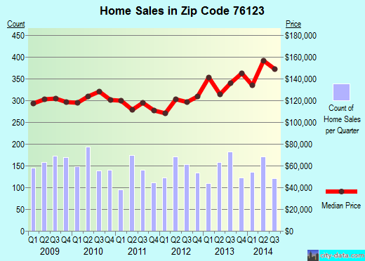 Zip code 76123 (Fort Worth, Texas) real estate house value trends