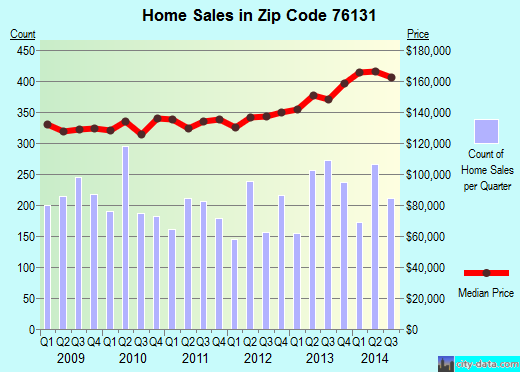 Zip code 76131 (Fort Worth, Texas) real estate house value trends