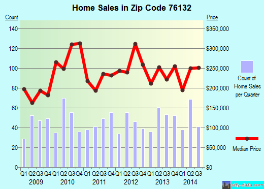 Zip code 76132 (BENBROOK, Texas) real estate house value trends