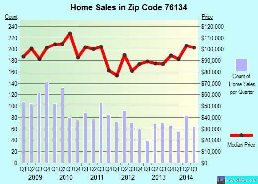 Zip code 76134 (Edgecliff Village, Texas) real estate house value trends