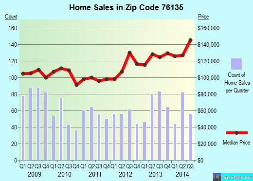 Zip code 76135 (Lakeside, Texas) real estate house value trends