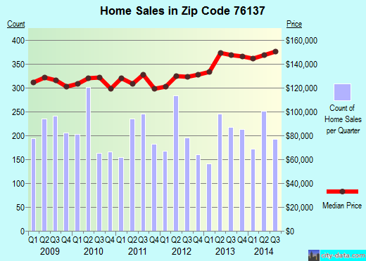 Zip code 76137 (Fort Worth, Texas) real estate house value trends