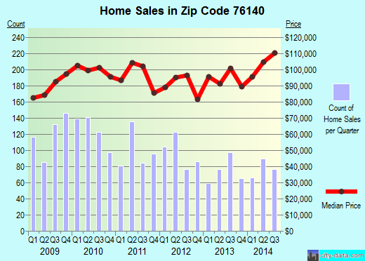 Zip code 76140 (Fort Worth, Texas) real estate house value trends