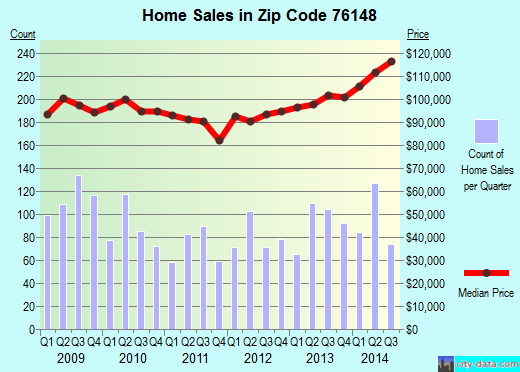 Zip code 76148 (WATAUGA, Texas) real estate house value trends